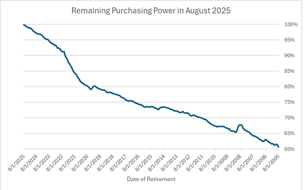 Eroding Purchasing Power