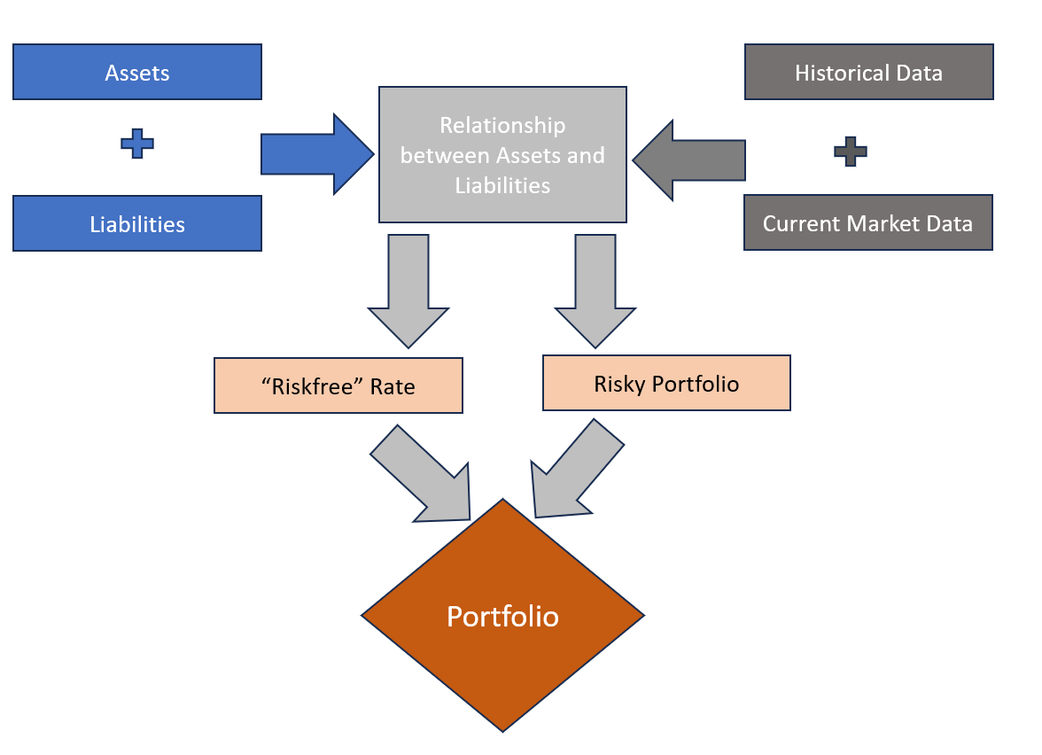 Abstract methodology