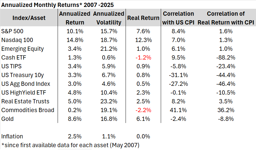 Tale of US Inflation vs. assets